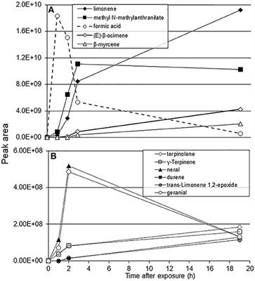 Host Selection, Oviposition and Feeding by a Phytopathogen Vector, Diaphorina citri (Hemiptera: Liviidae), Modulated by Plant Exposure to Formic Acid